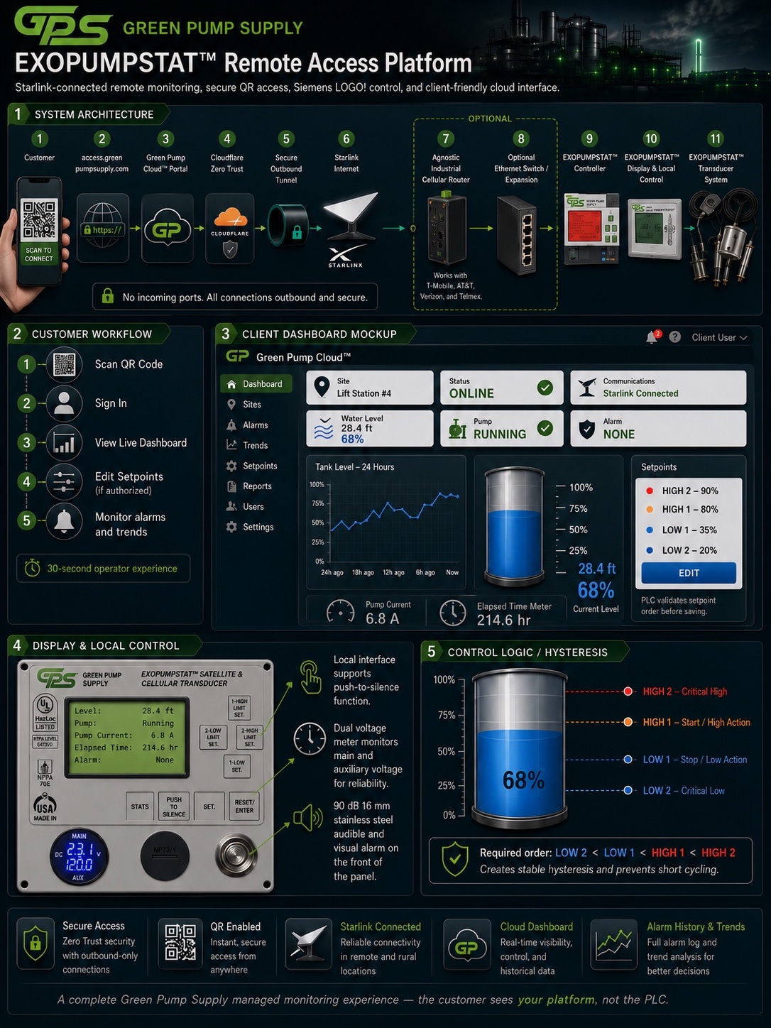 Green Pump Connect architecture, customer workflow, dashboard, controller display, and control logic overview